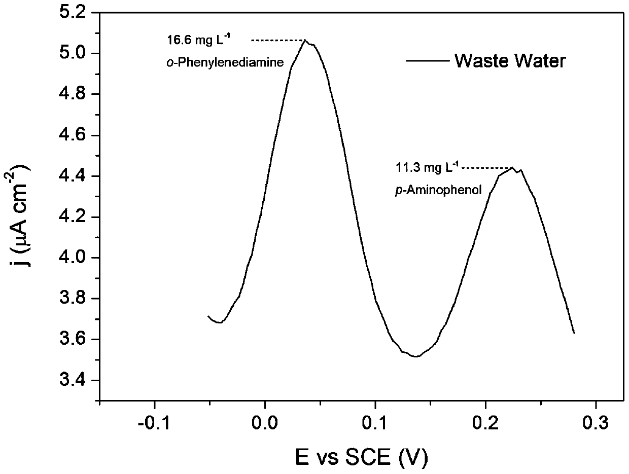 A method for the rapid detection of aromatic pollutants in wastewater using a nanoporous gold horseradish peroxidase sensor