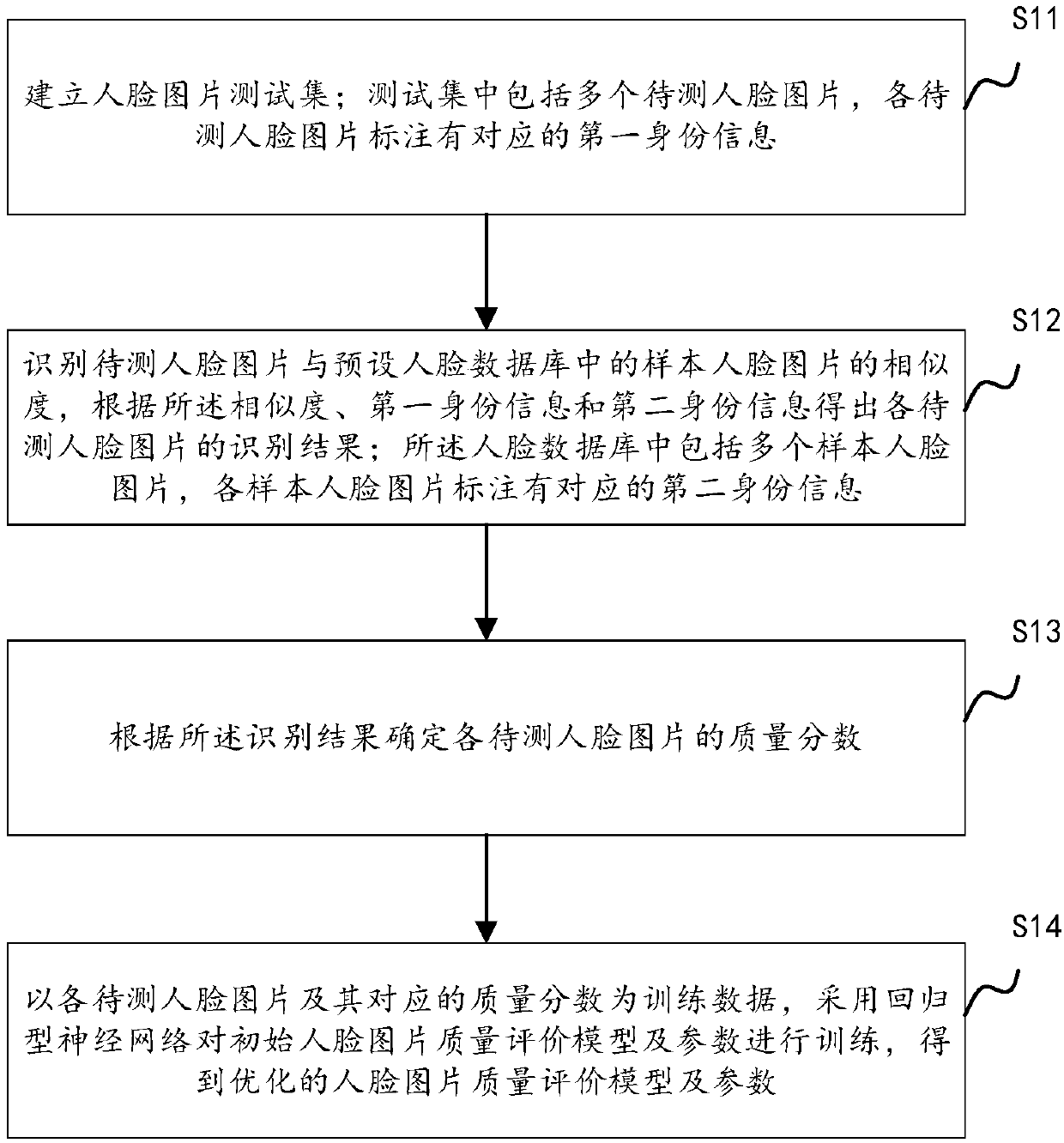 Method and apparatus for optimizing human face picture quality evaluation model