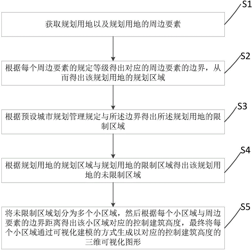 City planning management control processing method and system