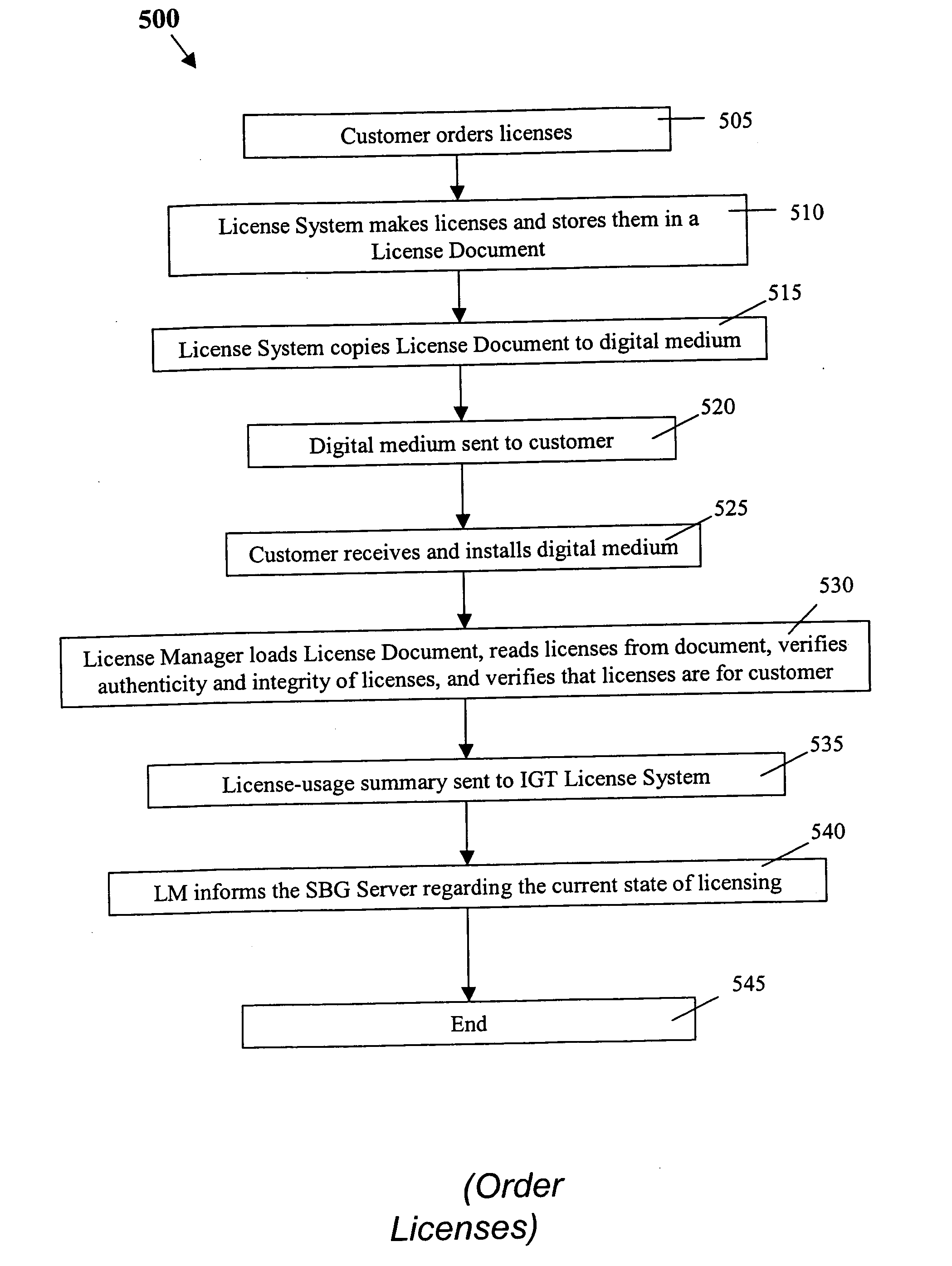 Methods and devices for authentication and licensing in a gaming network