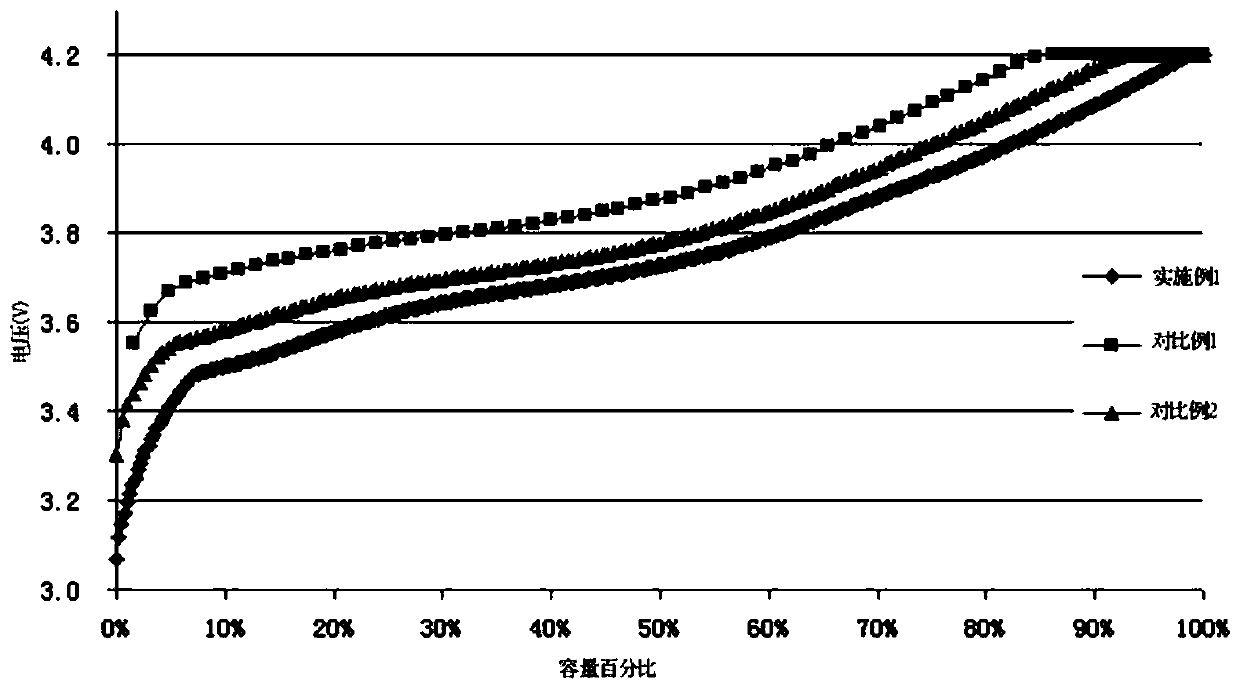 Fast charging lithium ion battery and preparation method thereof