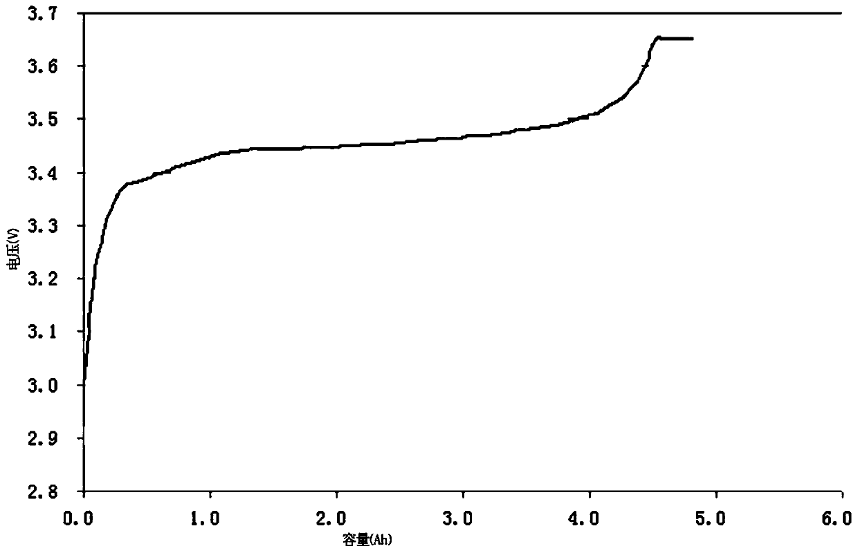 Fast charging lithium ion battery and preparation method thereof