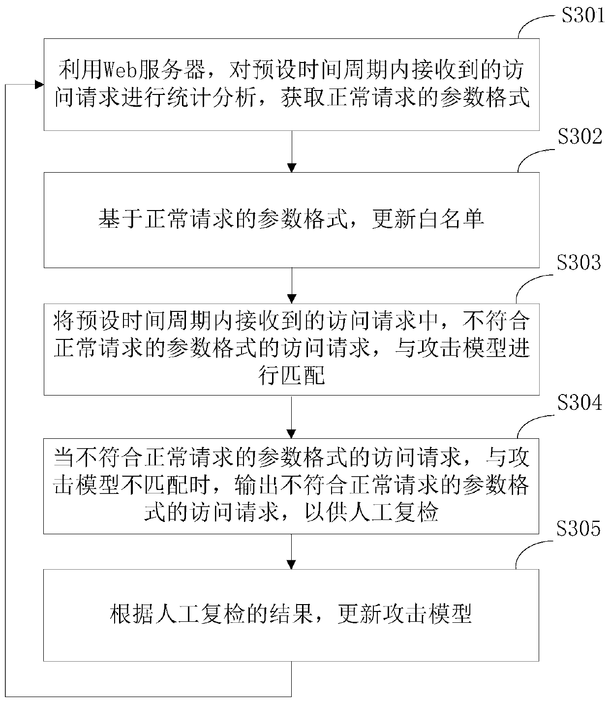 Web application security protection method and a Web application firewall system