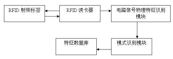 Method and system for preventing counterfeit by using differentiation of electromagnetic signals of RFID