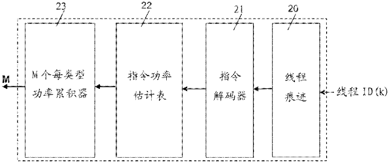 Method and system for scheduling threads in a processor