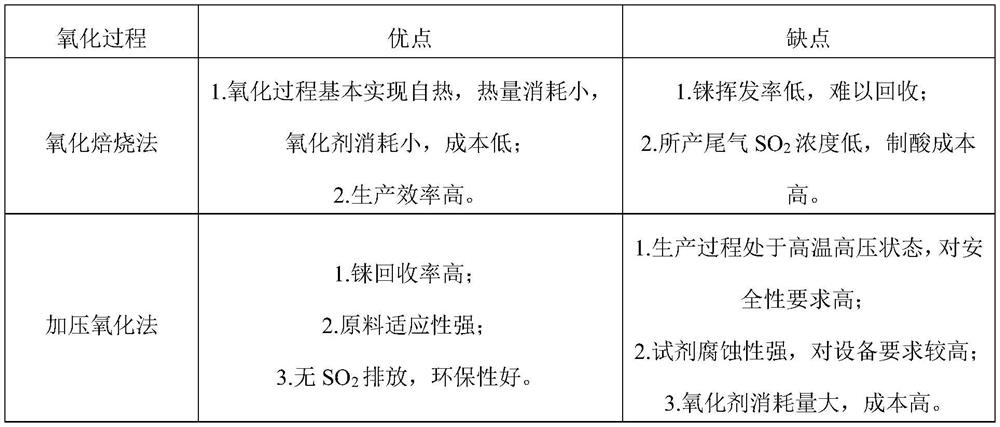 Clean production process for recycling molybdenum and rhenium from ion adsorption type molybdenum-rhenium ore