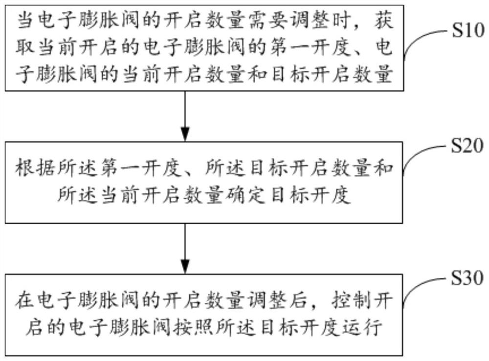 Air conditioner and its electronic expansion valve control method, control device and storage medium