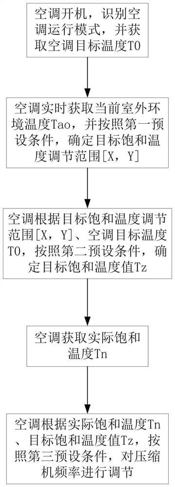 A compressor frequency control method, an air conditioner, and a computer-readable storage medium