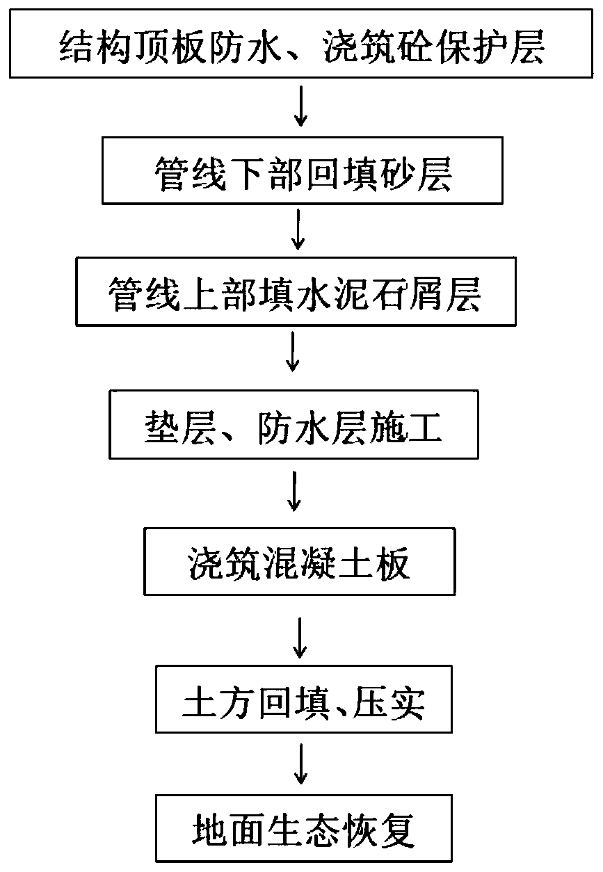 Backfill protective structure and protection method for high voltage electric power pipeline at top of deep foundation pit