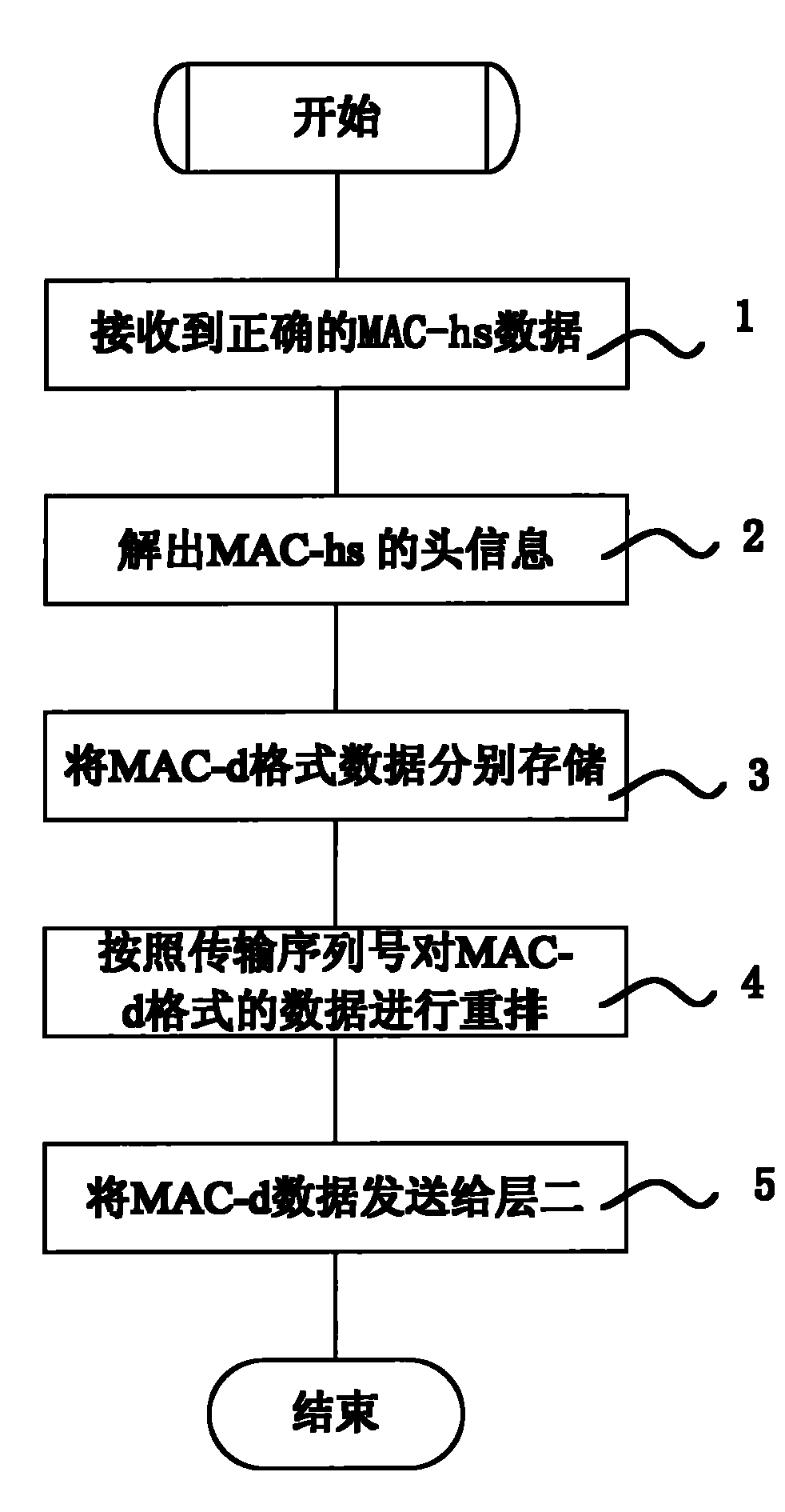 Method for quickly processing MAC-hs package data