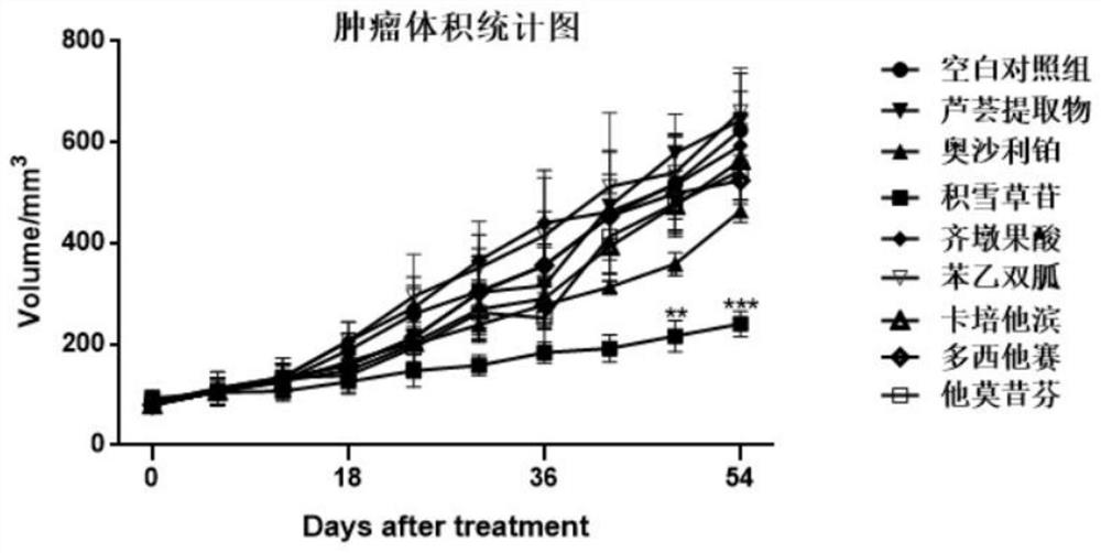 New application of asiaticoside in the preparation of medicines for treating skin cancer