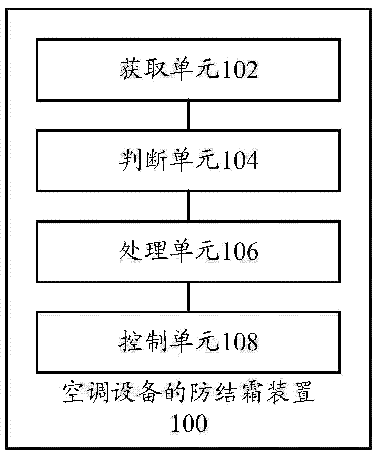 Air-conditioner equipment and anti-frosting method and anti-frosting device for air-conditioner equipment