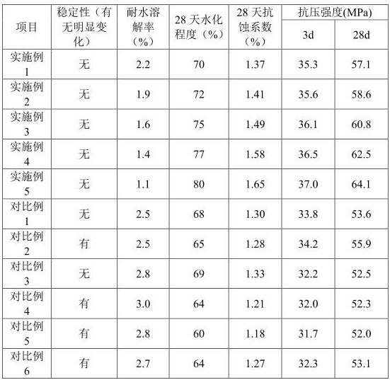 A kind of environmental protection building cement and preparation method thereof