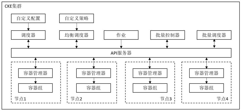Container dynamic balance scheduling method