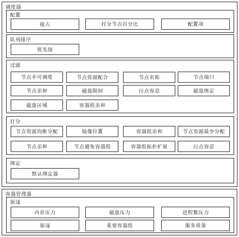 Container dynamic balance scheduling method