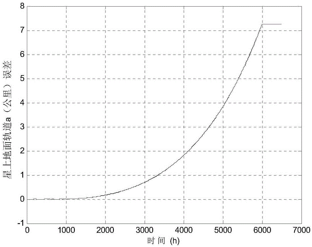 Apogee ignition high-precision analytical orbit autonomous prediction method