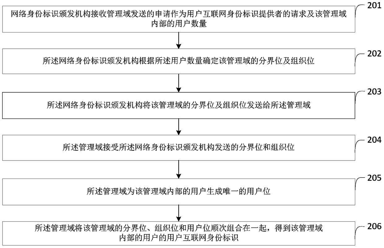 User Internet identity identification and generation method and system