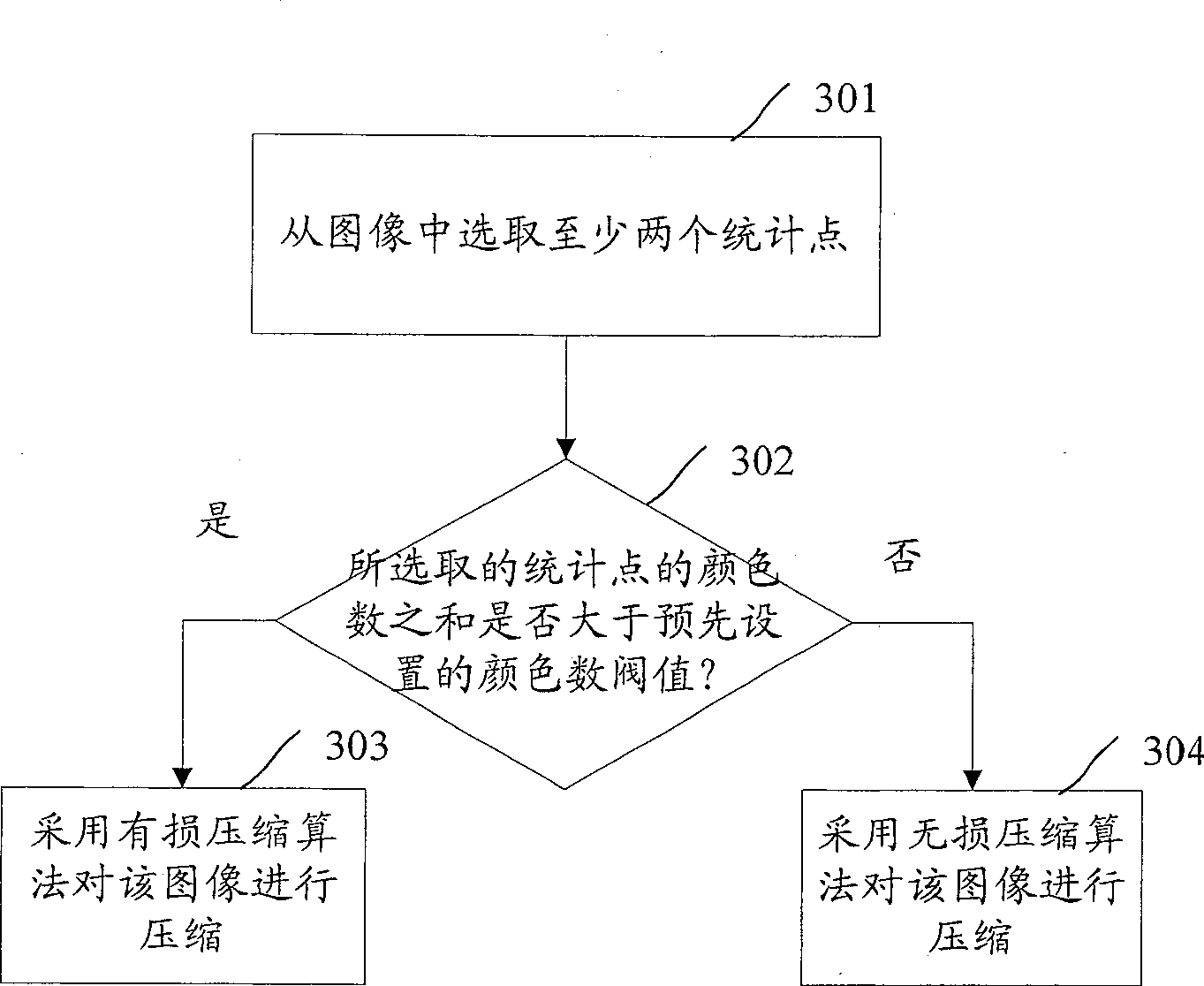 Method and device for compressing image