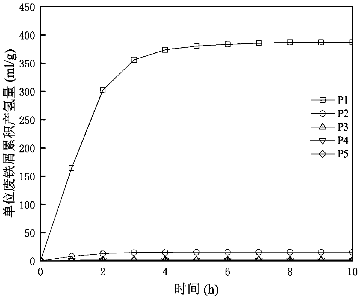 Method for preparing hydrogen from iron scraps and waste sulfuric acid by anaerobic corrosion reaction