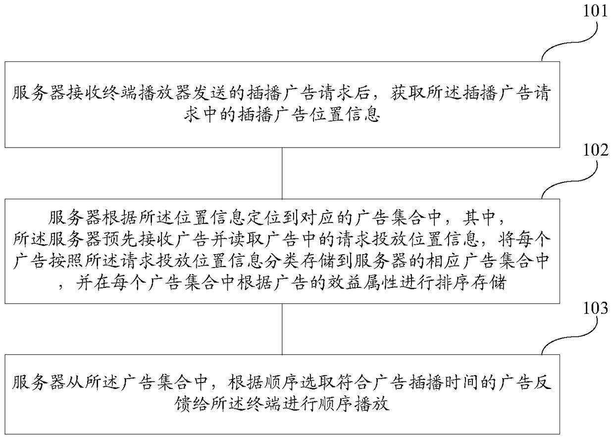 Method and system for advertising