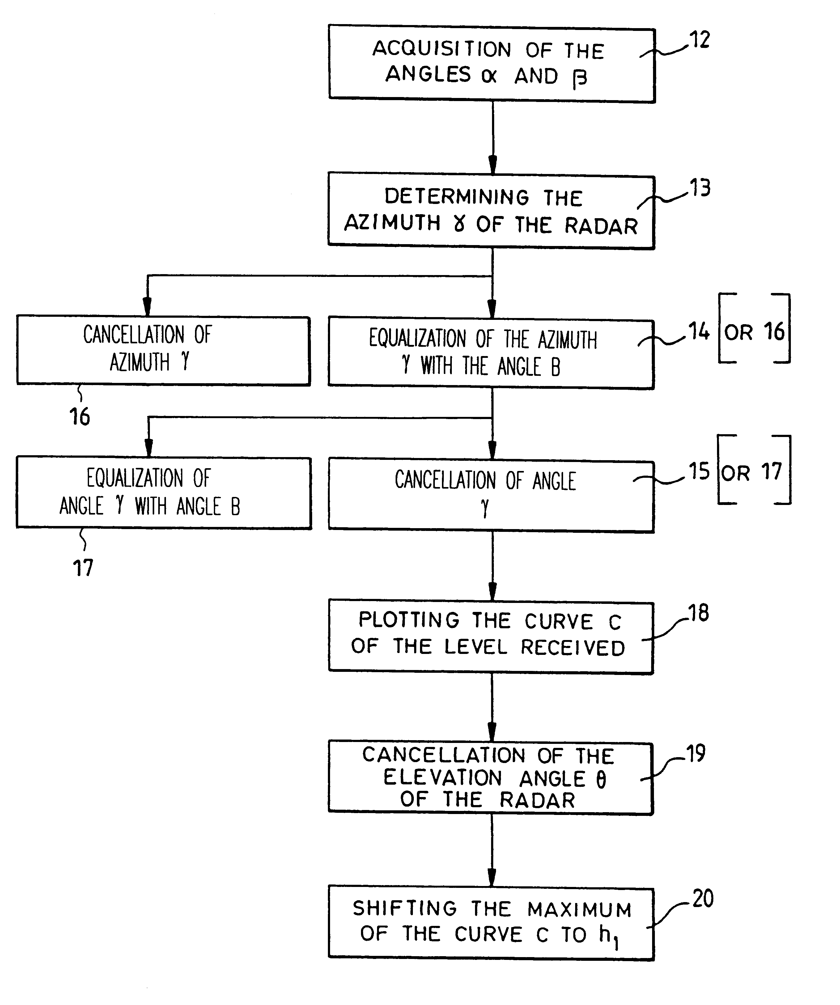Method and device for the alignment of an automobile radar