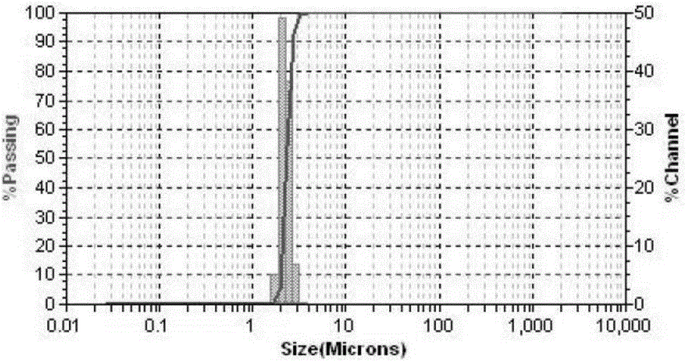 Preparation method of modified polysiloxane microspheres with controllable particle sizes