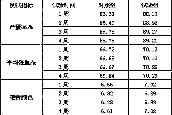 Additive for improving quality of poultry eggs, production method and application method