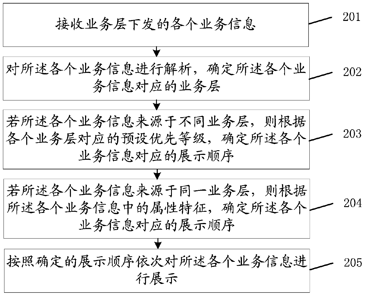 Business information display method and device
