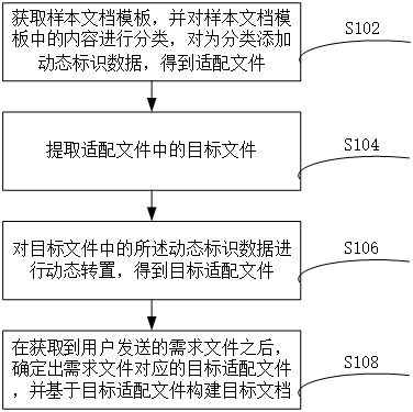 Document automatic generation method and system