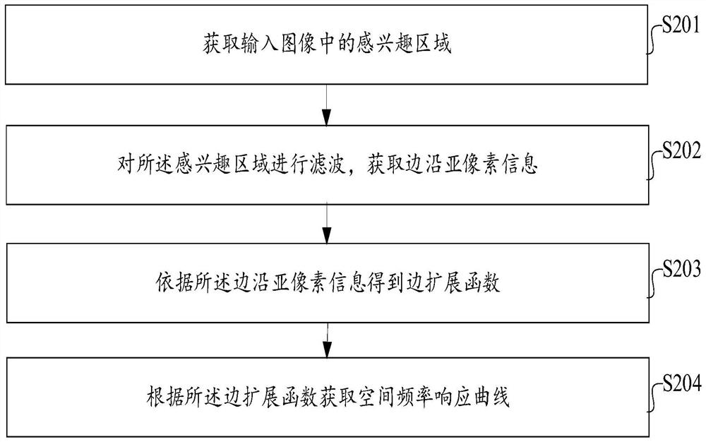 Method, device and electronic equipment for obtaining spatial frequency response curve