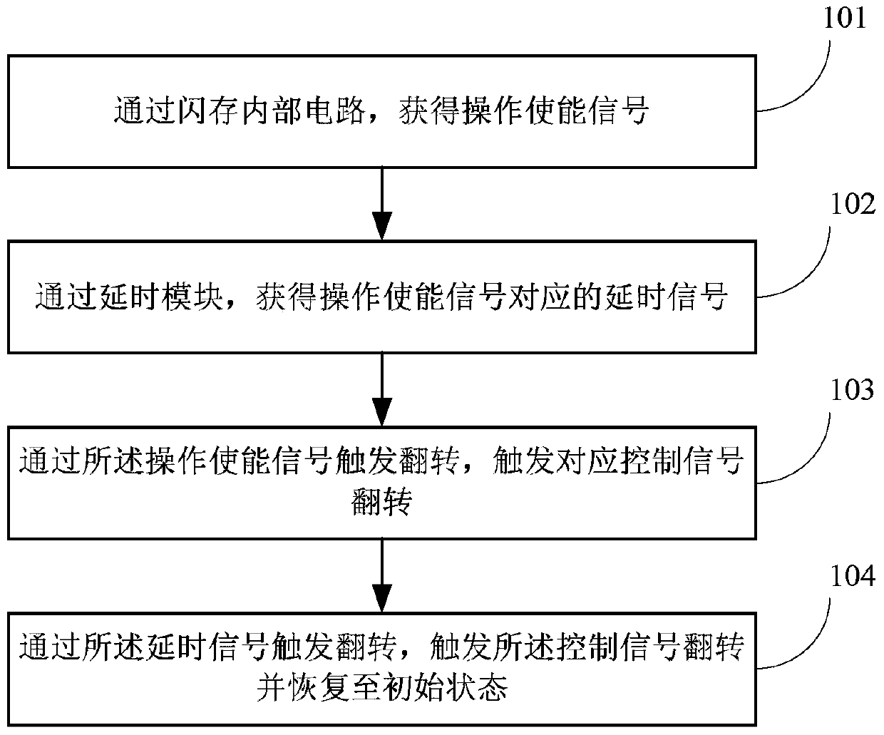 Method and device for triggering operation in data storage flash memory