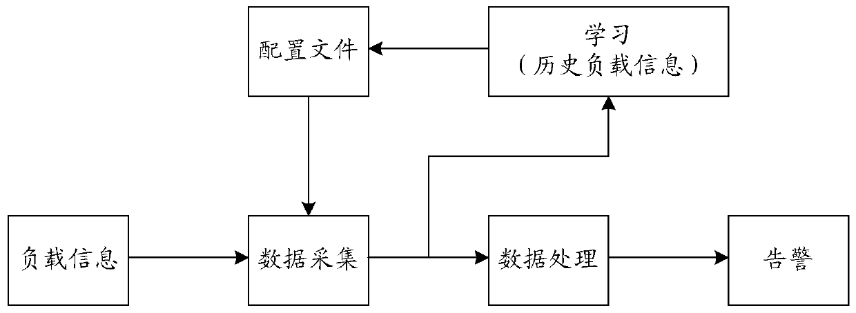 Method and device for monitoring equipment load