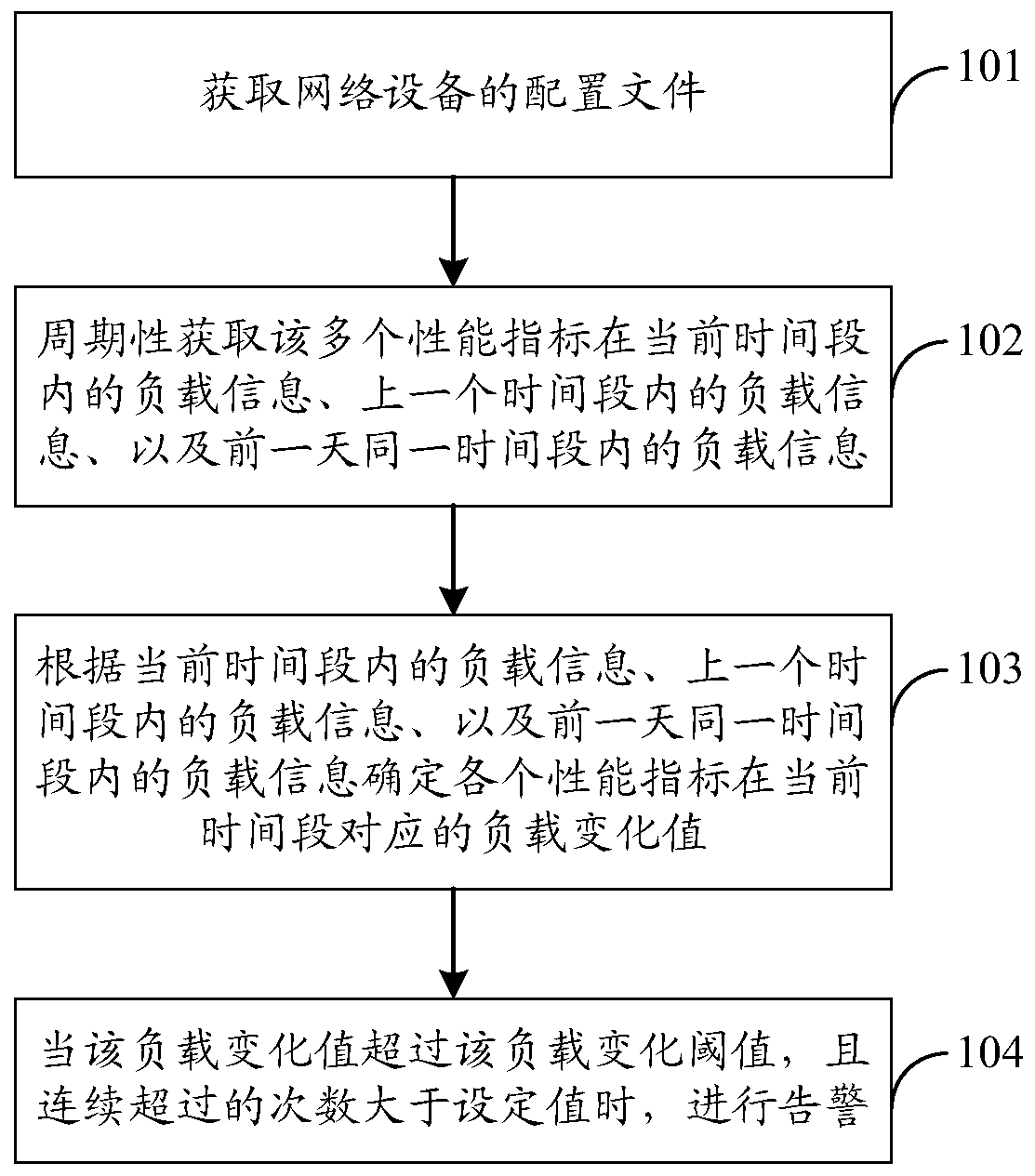 Method and device for monitoring equipment load