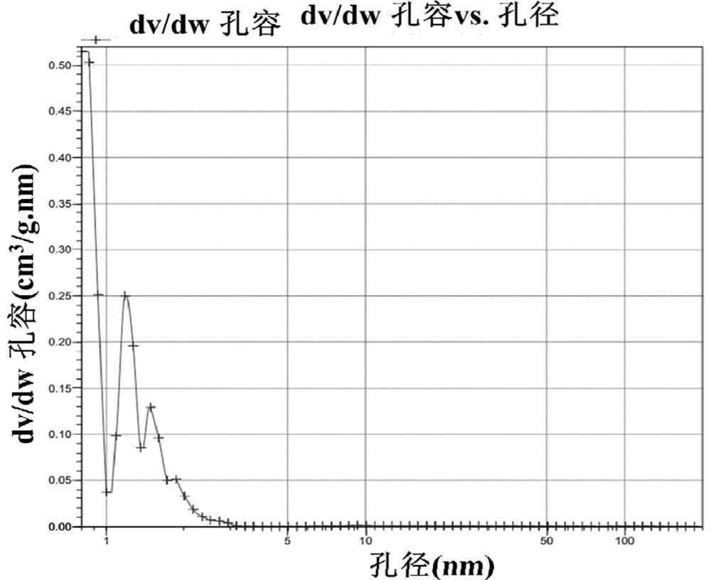 A kind of bio-oil light distillate-based bread-shaped porous activated carbon and its preparation method and application