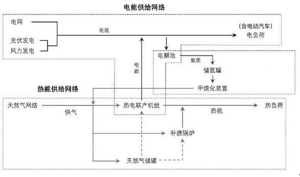 Comprehensive energy system optimization method based on hydrogen energy storage