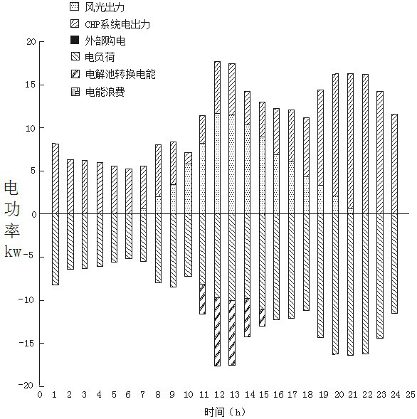 Comprehensive energy system optimization method based on hydrogen energy storage