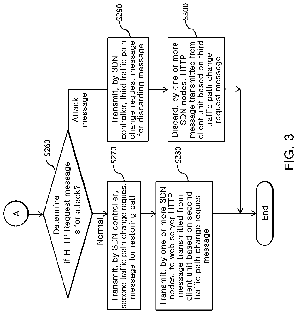 System of defending against HTTP DDoS attack based on SDN and method thereof