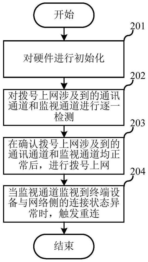 Method, terminal device and computer-readable storage medium for dial-up Internet access