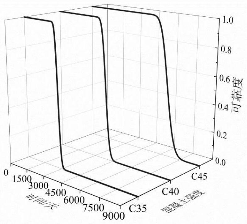 Method for predicting durability life of concrete based on Birnbaum-Saunders distribution
