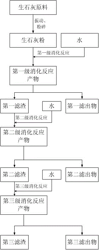 Production process and system of calcium hydroxide