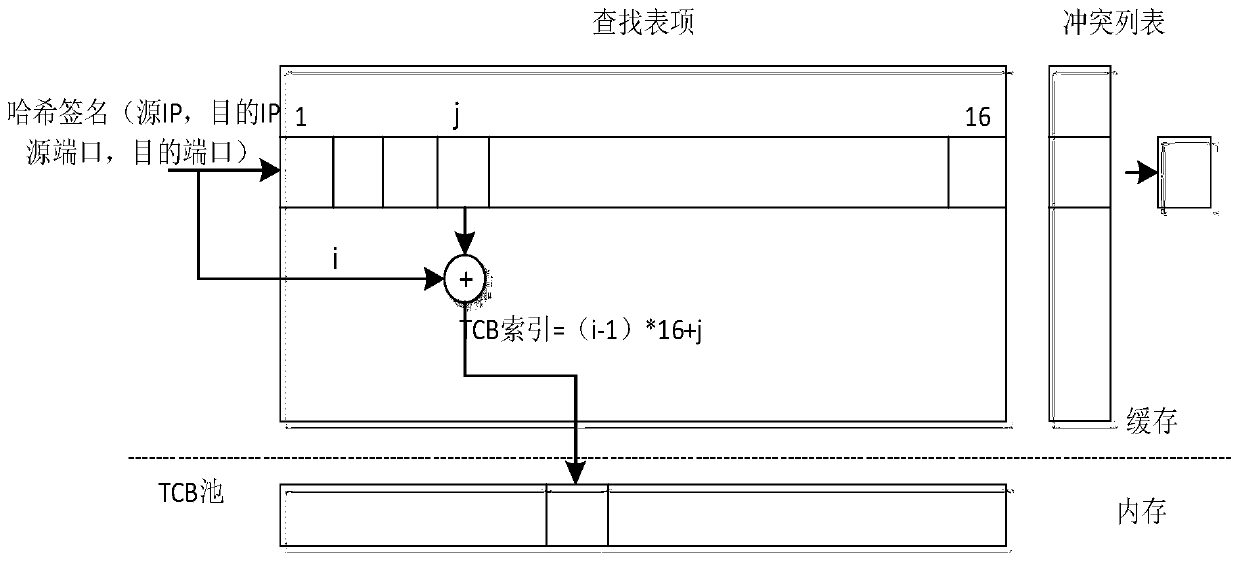 A tcp lookup optimization method under high performance computing network