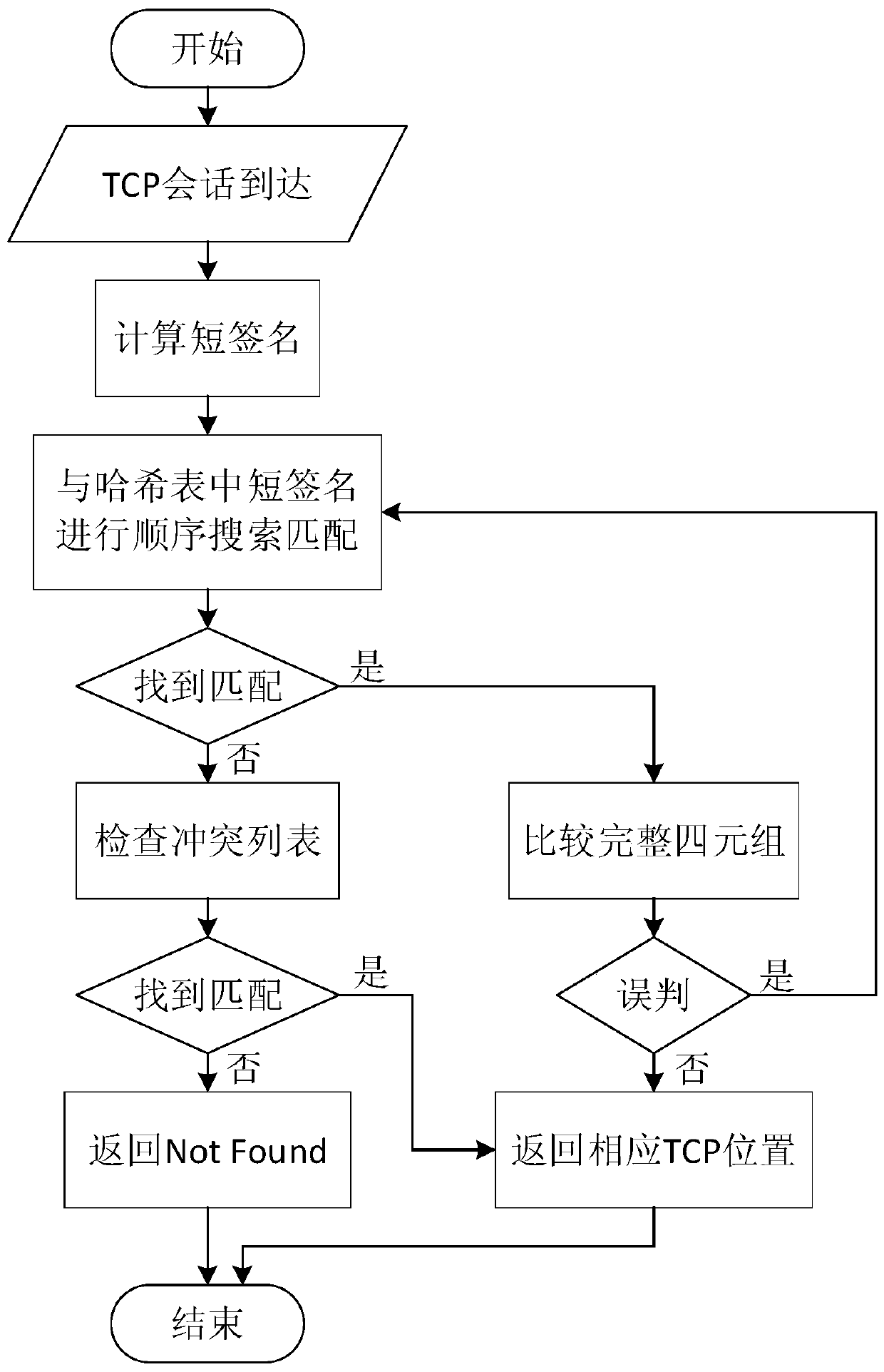 A tcp lookup optimization method under high performance computing network