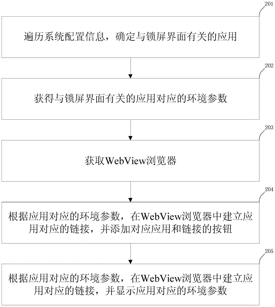 A method, device and terminal equipment for making a lock screen interface