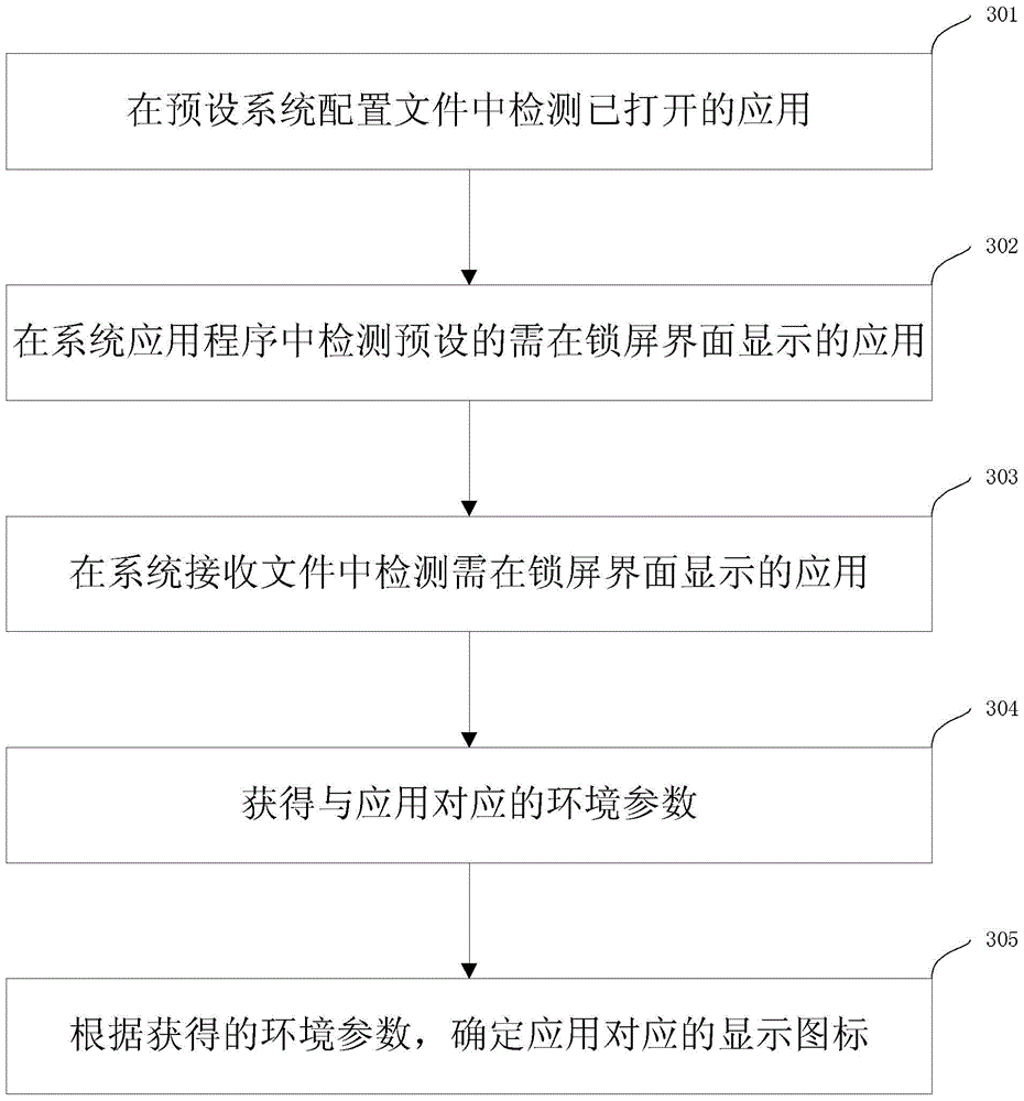 A method, device and terminal equipment for making a lock screen interface