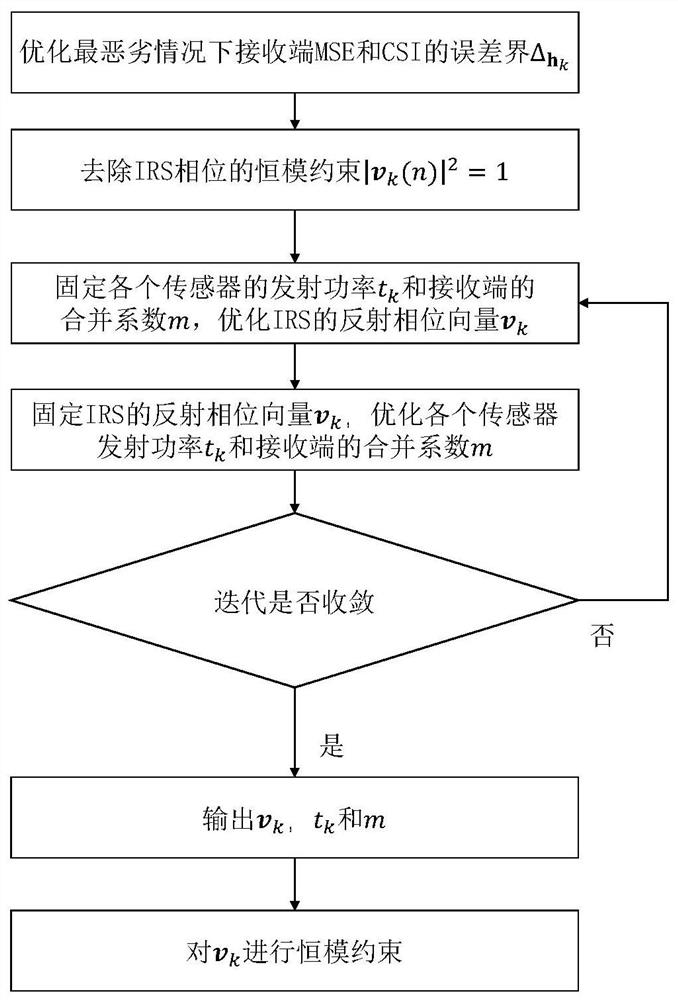 Transceiver and irs optimization design method of air computing system under non-ideal csi