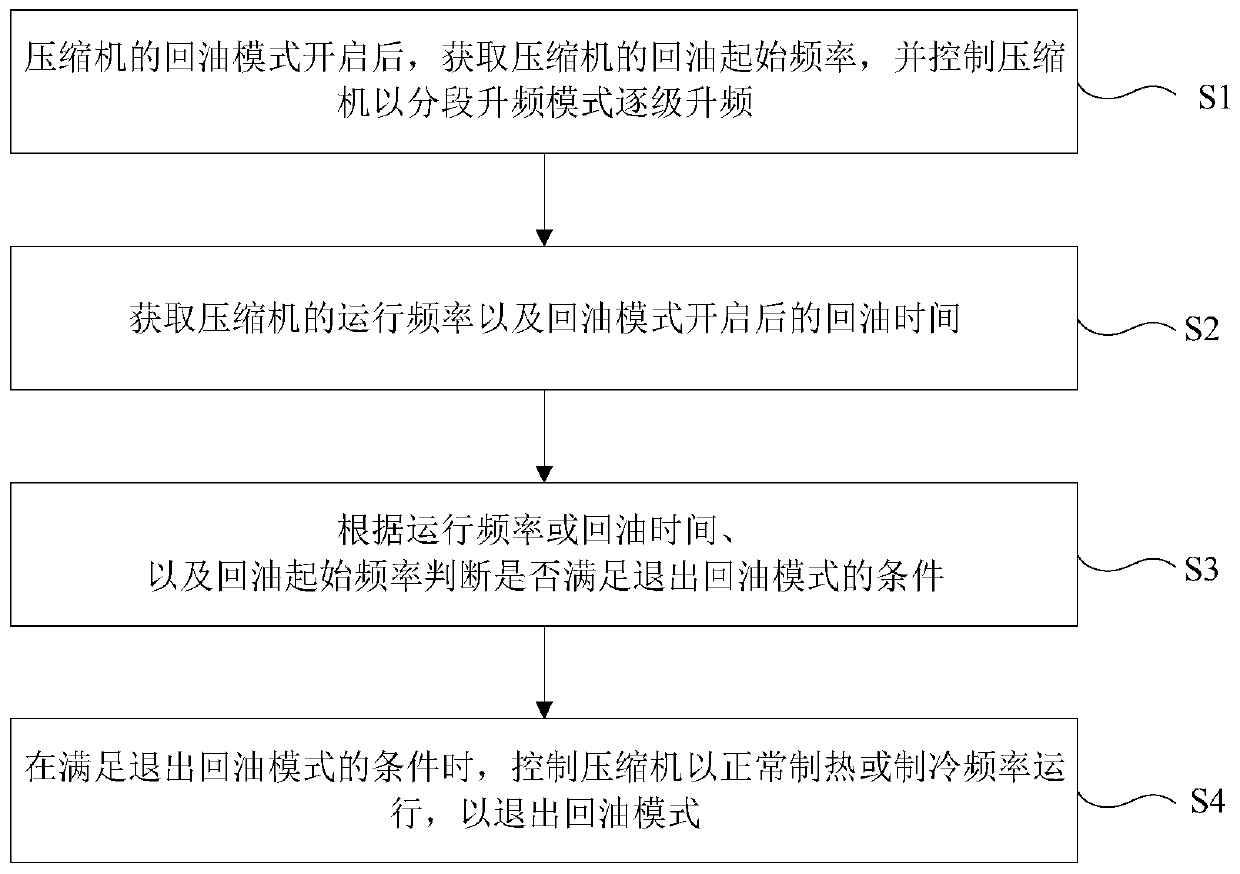 Oil return control method and device for compressor and air conditioner