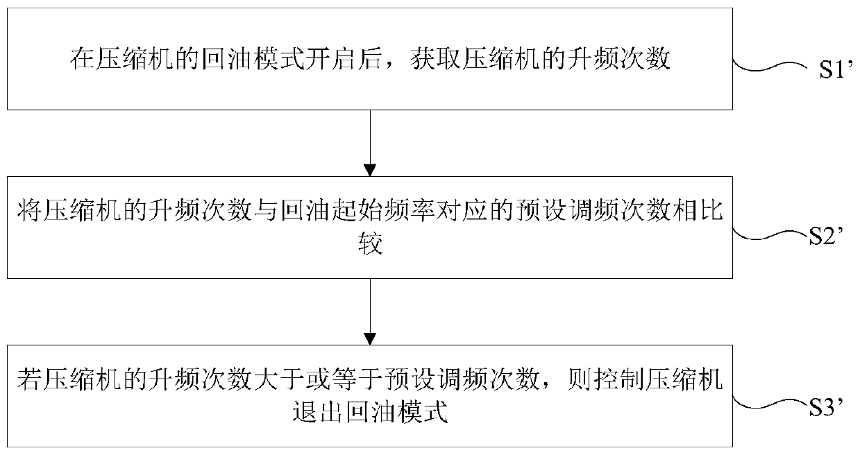 Oil return control method and device for compressor and air conditioner