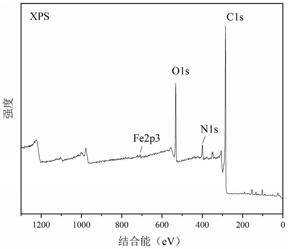 Method for degrading antibiotics by activating persulfate with Fe-N self-doped algae-based carbon catalyst