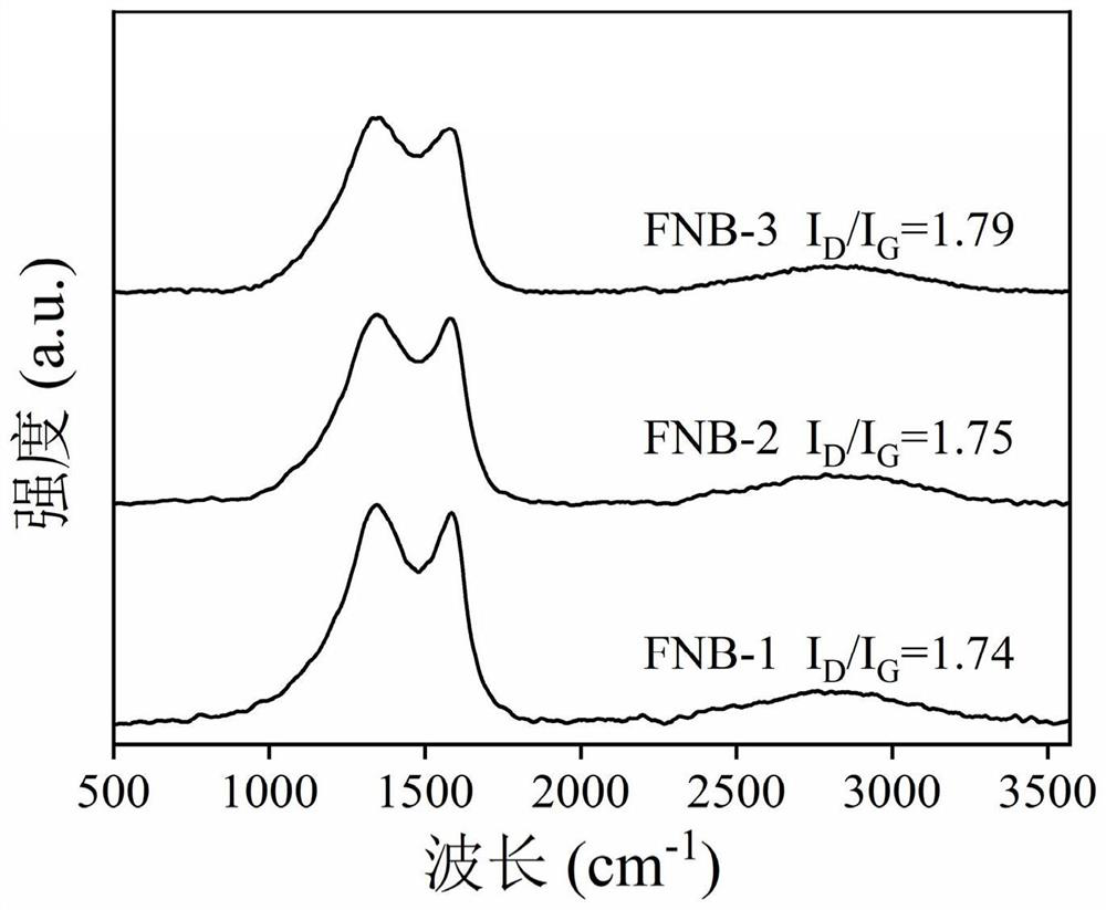 Method for degrading antibiotics by activating persulfate with Fe-N self-doped algae-based carbon catalyst