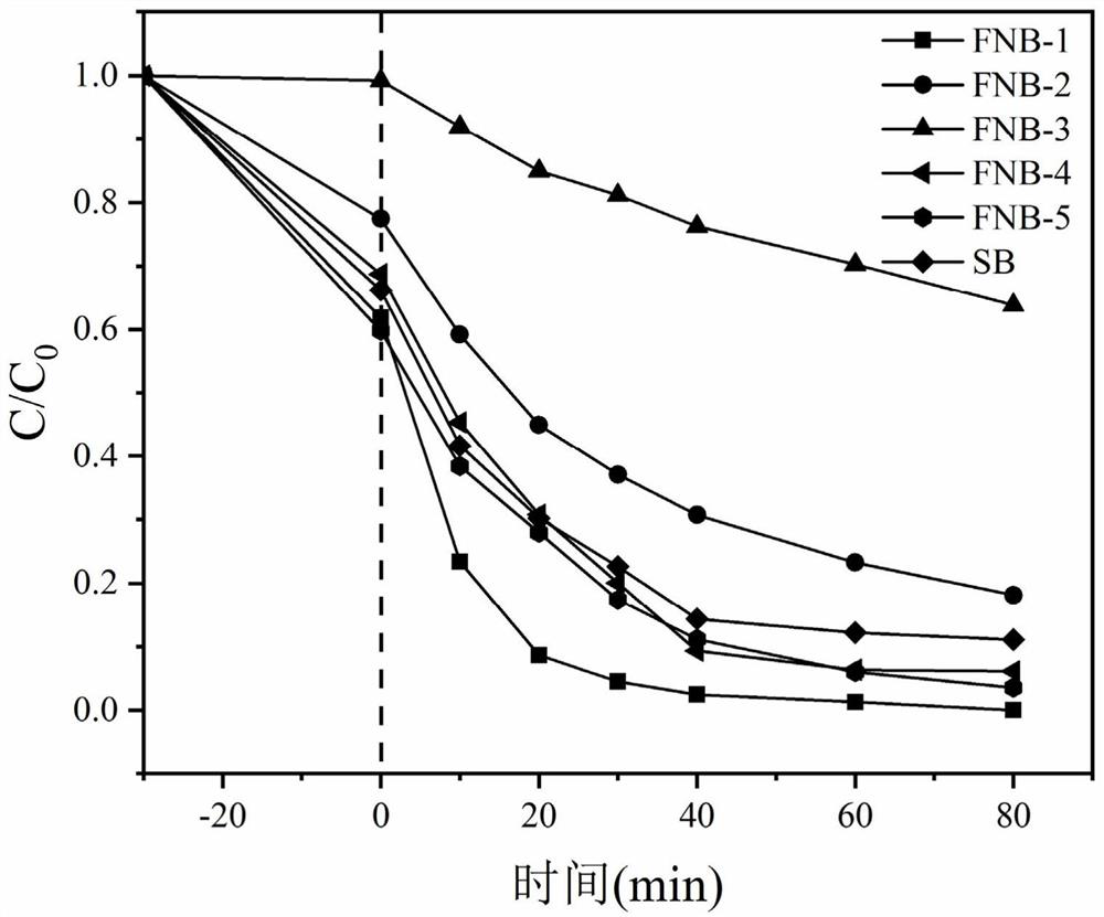 Method for degrading antibiotics by activating persulfate with Fe-N self-doped algae-based carbon catalyst